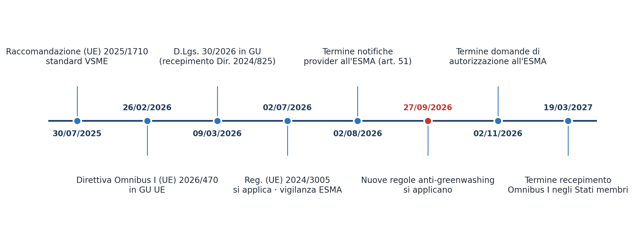 Le scadenze chiave 2025-2027