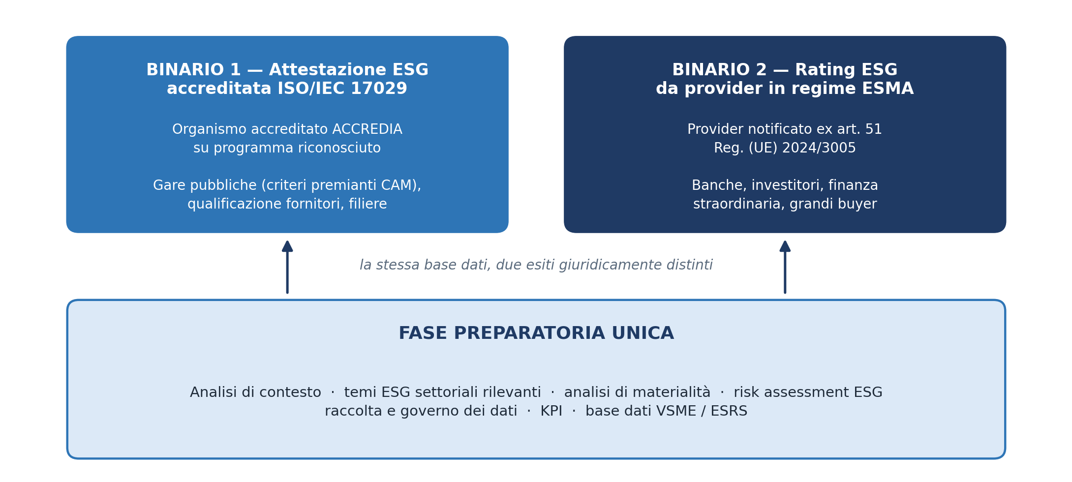 Base dati comune e doppio binario dell'attestazione ESG
